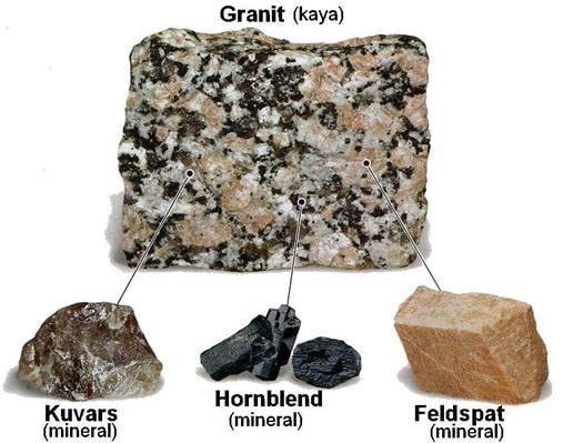 element ve bunların bir araya gelmesinden de