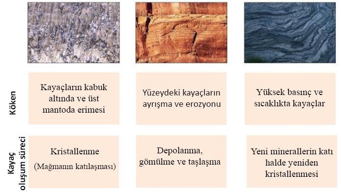 Kayaçlar mineral topluluklarıdır. Bir veya daha fazla mineralin bir araya toplanmasıyla oluşmuştur.