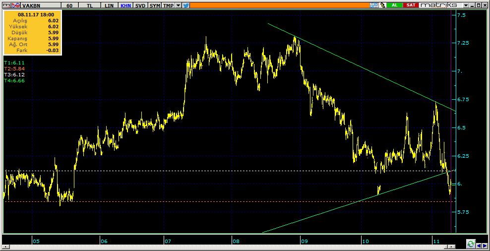 Şirketler Teknik Analiz Görünümü Vakıfbank 10 VAKBN 5.99-0.17% 90.72 21.5 mn$ 5.99 5.90 5.81 6.