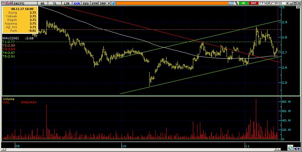 Şirketler Teknik Analiz Görünümü Emlak Konut GYO 12 EKGYO 2.71-0.73% 68.65 48.4 mn$ 2.71 2.67 2.