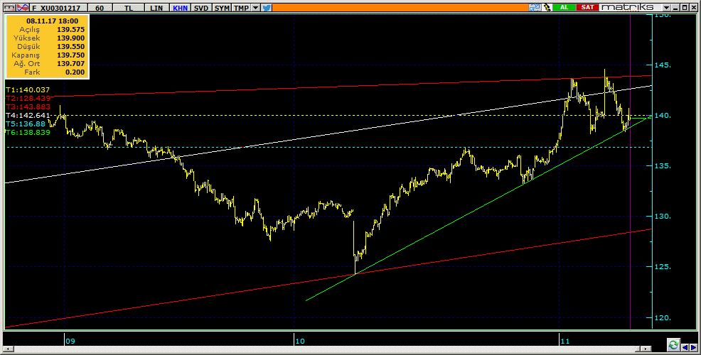 Vadeli Endeks Kontratı Teknik Analiz Görünümü Destek Direnç Seviyeleri ve Pivot Değeri Kodu Son Fiyat 1 Gün Pivot 1.Destek 2.Destek 1.Direnç 2.Direnç F_XU0301217 139.7500-0.34% 139.