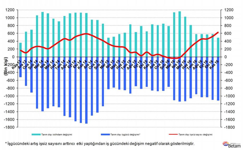 Yıllıklandırılmış işsiz sayısında kuvvetli artış Kasım 2016 döneminde, bir önceki yılın aynı dönemine kıyasla tarım dışı işgücü 1 milyon 119 bin (yüzde 4,6), tarım dışı istihdam 492 bin (yüzde 2,3)