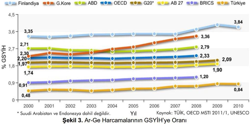 2010 yılında gerçekleştirilen 9,8 milyar TL lik Ar-Ge harcaması ülkemizdeki GSYİH nin %0,84 ünü oluşturmaktadır.