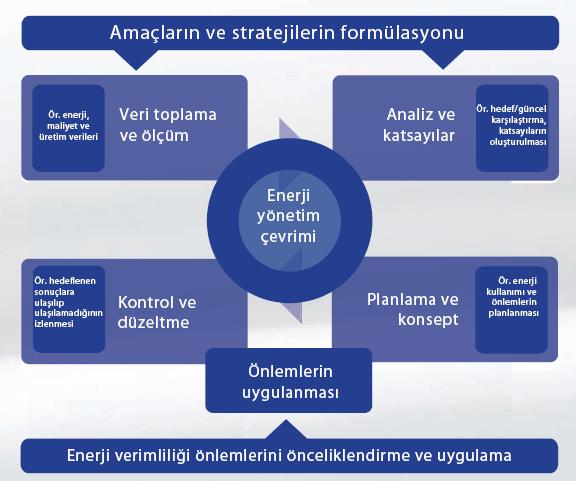 Enerji Yönetim Sistemi Enerji yönetimi sürekli iyileştirme