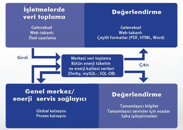 Enerji Yönetim Sistemi Bir EYS için temel