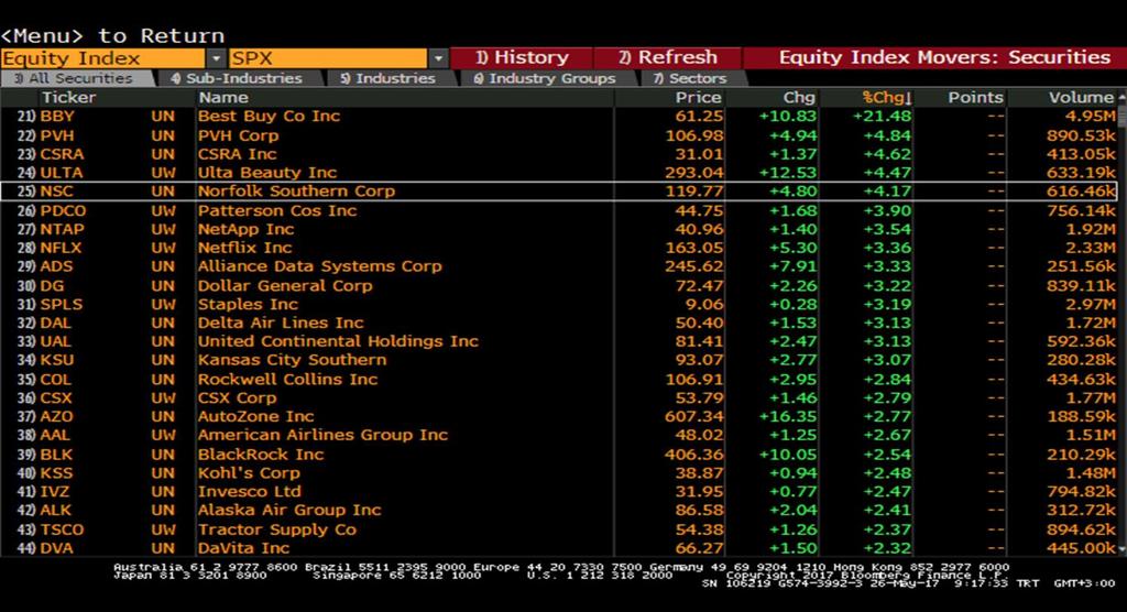 S&P 500 Endeksi Sektör Performansları Sait Çelikkan, Gedik Yatırım -