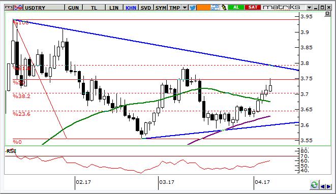 USD/TRY Teknik Analizi Kur, 100 günlük basit hareketli ortalama üzerinde tutunduktan sonra verdiği tepkide 50-g ho yu da hızlı aştı ve pozitif momentumunu koruyor.