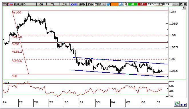 EUR/USD Teknik Analizi Paritede taban arayışı devam ediyor. 1,0630 1,0650 bölgesi destek, 1,0690 1,0700 bölgesi direnç olarak izlenebilir.