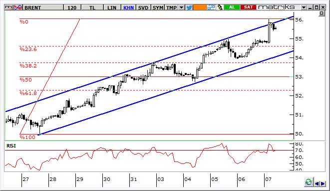 Petrol Teknik Analizi Brent tipi ham petrol fiyatlarında yükseliş kanalı korunuyor. 56 dolar kısa vadeli direnç olarak izlenebilir.