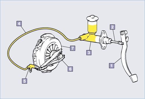 1.2. Debriyaj Debriyaj pedalı İtme çubuğu Ana silindir Hortum Ayırma silindiri Debriyaj çatalı