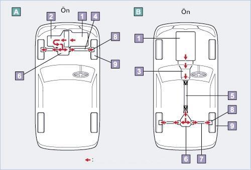 1.1. Hareket İletim Türleri Motor Trans aks Şanzıman Tahrik Şaftı Şaft (kardan mili) Diferansiyel Aks mili Aks Lastik ve tekerlek Genel Aktarma organlarıyla ilgili aşağıdaki sınıflandırmaları