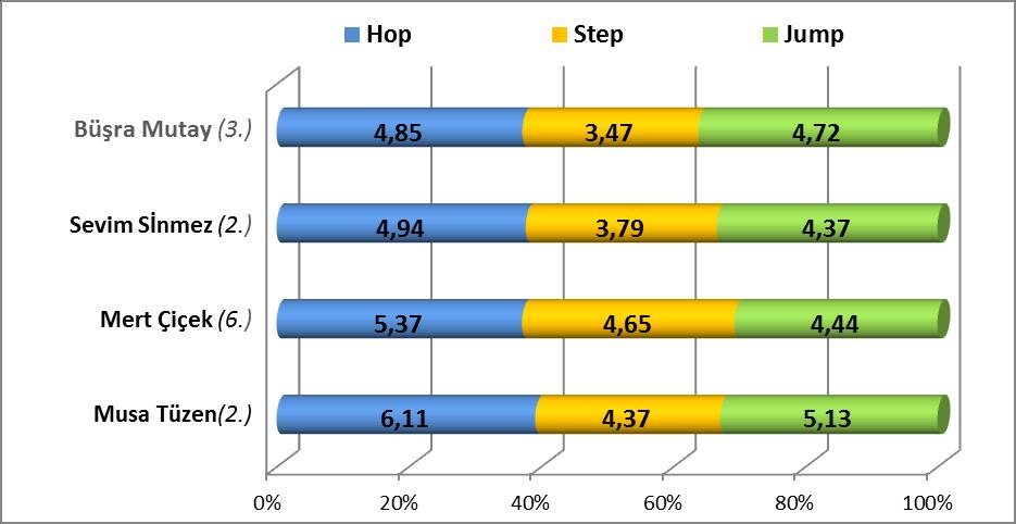 Destek evrelerindeki süreler [s] Hop, step ve jump mesafeleri ve yüzde oranları [%] Mesafe Yüzde oranları [%] Hop Step Jump Hop Step Jump Musa Tüzen 15.