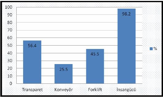 gelişmeleri takip ettikleri tespit edilmiştir. İşletmelerin yeni (güncel) teknolojiyi kullanamama durumunu şekil 4' de verilmiştir: Şekil 4.