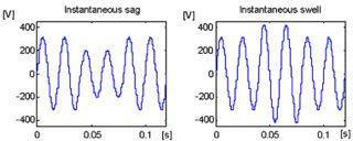 Gerilim dip/pik (sag/swell) Yarı peryot ila birkaç saniye aralığında süren gerilimin RMS değerindeki değişimler.