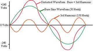 Harmonik bozulma (harmonic distortion) Gerilim veya akımdaki dalga şeklinin sinüsoidal formdan sapması olarak ortaya çıkar.