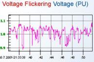 Kırpışma (fliker) 25 Hz altındakı frekanslardaki gerilim dalgasının modülasyonu.