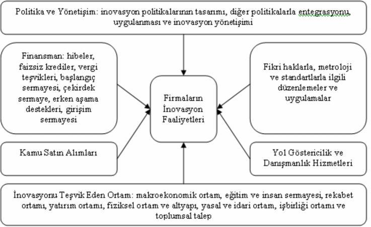 123 Üretim ve iletişim teknolojilerindeki inovasyon kullanımı ile gerçekleştirilen sosyal inovasyonlar toplumda ekonomik gelişime katkı sağlamaktadır.