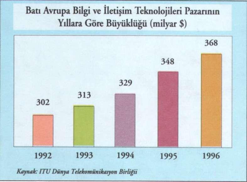 sırada yer alıyor. Türkiye'nin 100 kişi için PC ortalaması 1.1 gibi küçük bir değerde kalırken, TV ortalaması 27, telefon ortalaması ise 20.1 değerinde.