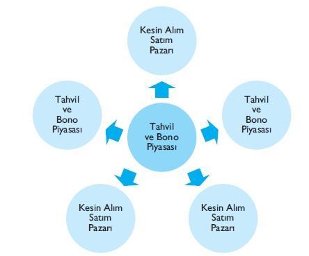 Tahvil ve Bono Piyasası: İkinci el sabit getirili menkul kıymet işlemlerinin gerçekleştirildiği kesin alım satım, repo-ters repo, menkul kıymet tercihli repo ve bankalar arası repo ters repo pazarı