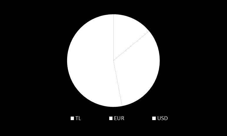 Finansal Borçlar Kredi