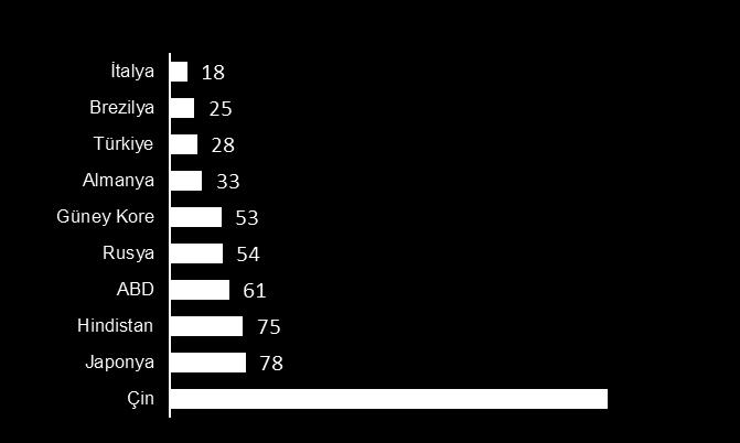 Tüketimi 2015-2016 (Kg/Kişi) Ülke Bazında