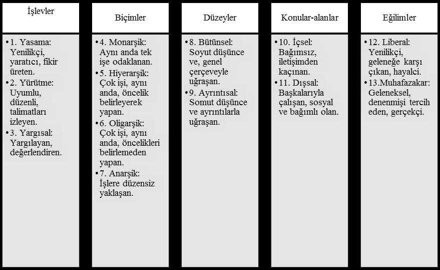 Veri Toplama Araçları Çalışmada veri toplamak amacıyla Stenberg ve Wagner tarafından geliştirilen Düşünme Stili Ölçeği ile Grasha ve Riechman tarafından geliştirilen Stili Ölçeği kullanılmıştır.