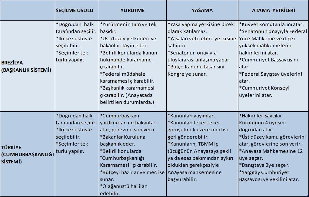 değişikliğin benzerini yargı organı için belli istisnalar yaparak ve yeni atadığı üç yargıcın desteğiyle geçirmeyi başarmıştır. *Brezilya-Türkiye Yetki Karşılaştırması 9.