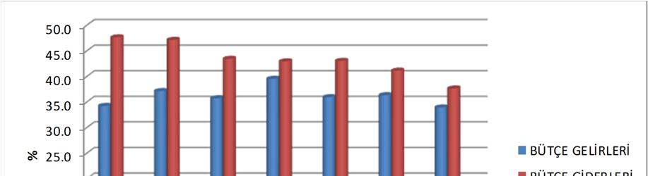 2014 yılında bütçe gelirlerinde sağlanan %6.2 oranındaki reel artış ve bütçe giderlerindeki %0.3 lük reel artışa karşılık bütçe bu yılda da GSMH nın %4.8 i oranında açık vermiştir.