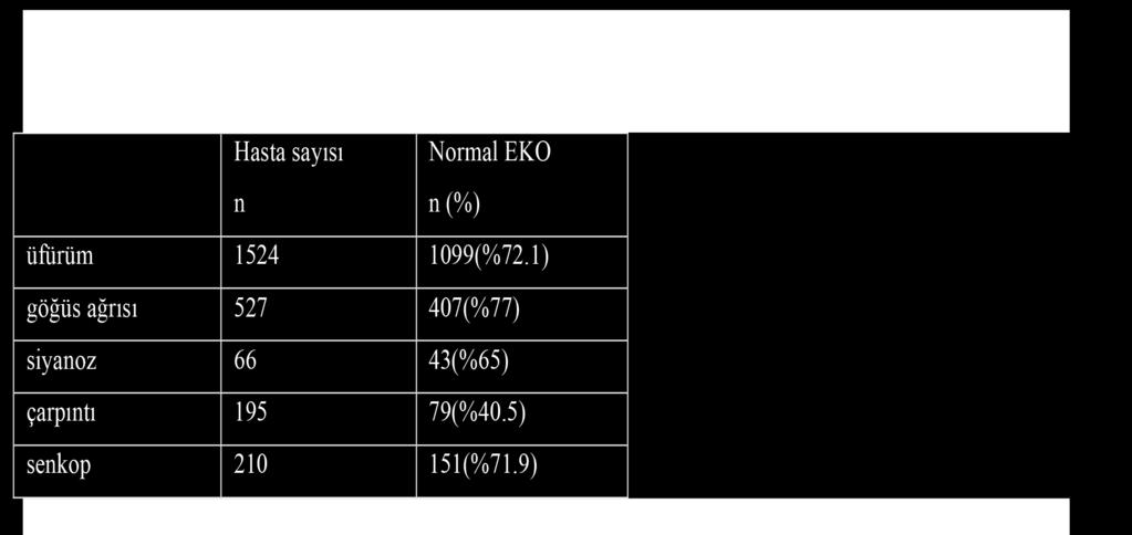 Tablo 2: Ekokardiyografi bulguları normal olarak değerlendirilen hastaların başvuru şikayetleri lığı ve dağılımı farklıdır. Erişkin yaşlara yaklaştıkça KKH sayısı ve çeşitliliği azalır 10.