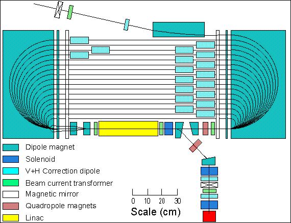 Mikrotronu fonksiyonel hale getirmek için bir turdaki enerji artışı, elektronlar için protonlar için E e 511keV E p 938MeV Elektonlar için bu şartı sağlamak mümkün olsa da protonlar için bir kavite