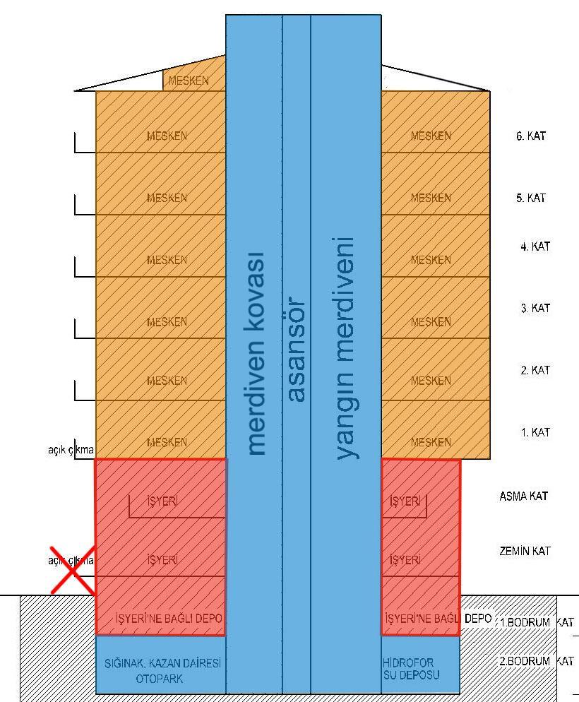 ASANSÖRLER MADDE 34 Asansörlerin, bodrum katlar dâhil tüm katlara hizmet vermesi zorunludur. Tek asansörlü binalarda; asansör kabininin dar kenarı 1.20 metre ve alanı 1.