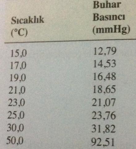 Bir Gazın su üzerinde toplanması Gazların ayrı olarak elde edilmesinde kullanılan bir yöntem.