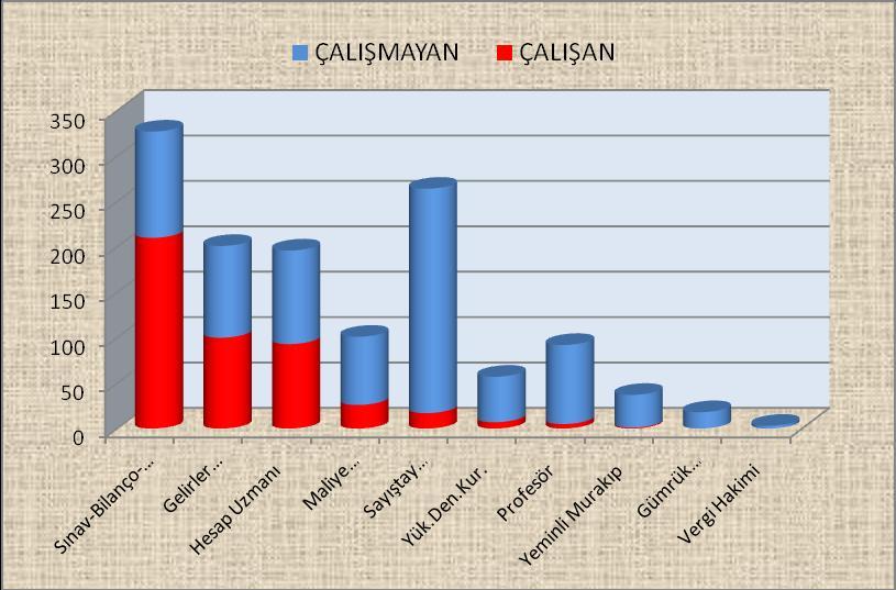 ÜYELERĠN MESLEK KÖKENLERĠNE GÖRE DAĞILIMI KÖKEN ÇALIġAN ÇALIġMAYAN TOPLAM Sınav-Bilanço-Vergi Denetmeni 210 117 327 Gelirler Kontrolörü 100 101 201 Hesap Uzmanı 93 103 196