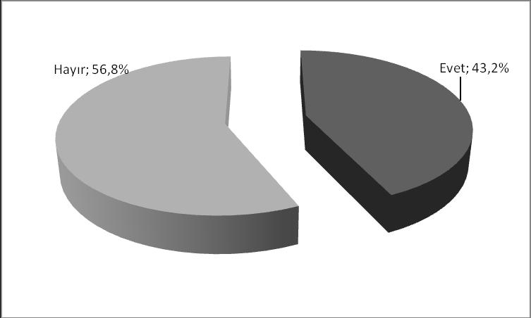 85 Öğrencilerin %43,2 si reklamlardan etkilenerek besleyici değeri olmadığını bildiği halde gıda ürünleri satın aldığını belirtmiģtir.