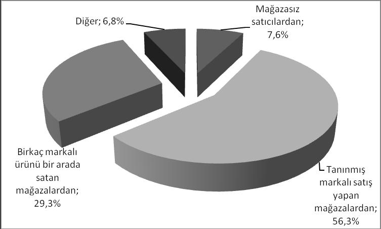 89 Öğrencilerin %5,6 sı mağazasız satıcılardan giyim eģyası satın aldığını, %40,2 si tanınmıģ markalı satıģ yapan mağazalardan giyim eģyasını satın aldığını, %21,2 si ise birkaç markalı ürünü bir