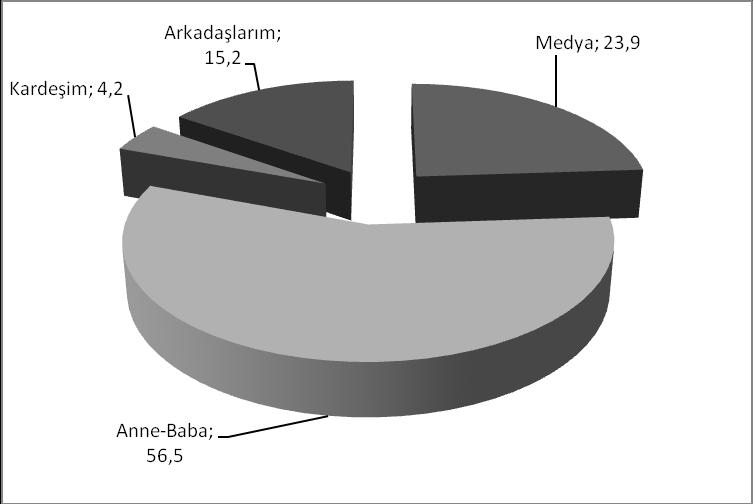 76 Bir çocuğun tüketici olarak sosyalleģmesine aile, akradaģ, medya etkide bulunmaktadır. Bu soru ile öğrencileri bu sosyalleģme faktörlerinden en çok hangisinin etkilediği belirlenmeye çalıģılmıģtır.