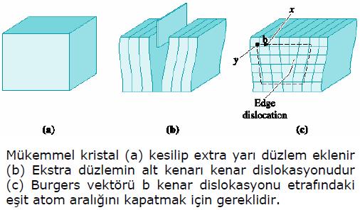 Kenar Dislokasyonu: Kristale ekstra yarım bir düzlemin girmesi ile oluşur.