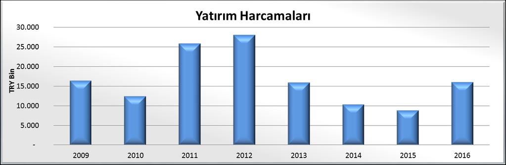 Yatırım Harcamaları