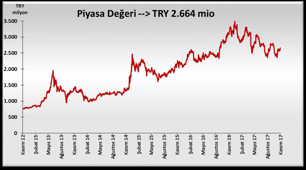 Piyasa Değeri 62