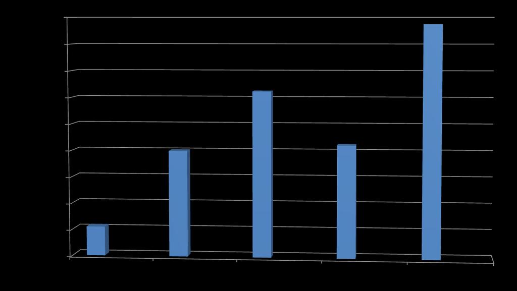 17 Dünya Genelinde Vagon Üretiminin Yıllara Göre Dağılımı Dünyada mevcut vagonların %30 u (yaklaşık