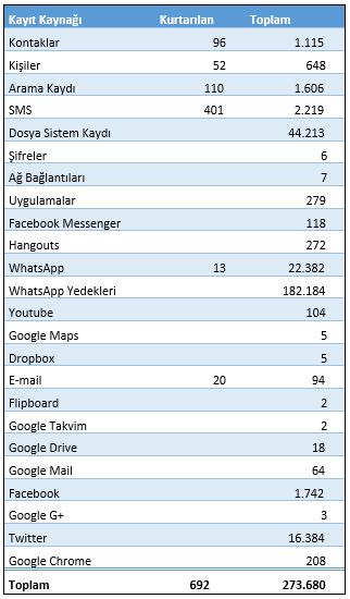 Toplam ve silinmiş verilerden kurtarılan kayıtların yer aldığı Tablo 3 de sunulan listeden de görülebileceği üzere, SANIK telefonda en çok WhatsApp adlı sohbet ve paylaşım uygulamasını kullanmıştır.