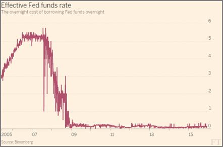 Grafik 9: Efektif Fed Faizi Grafik 10: Fed Fazla Rezervi Kaynak: FT, Egeli & Co. ancak, orta sınıfın refahtan sağladığı payın artması ile sağlanabilecek bir değişim.