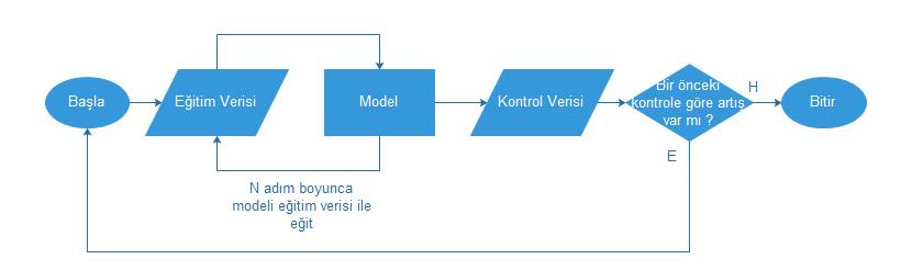 Çok Katmanlı Perceptron (Multilayer Perceptron) Non-lineer olarak ayrıştırılabilen