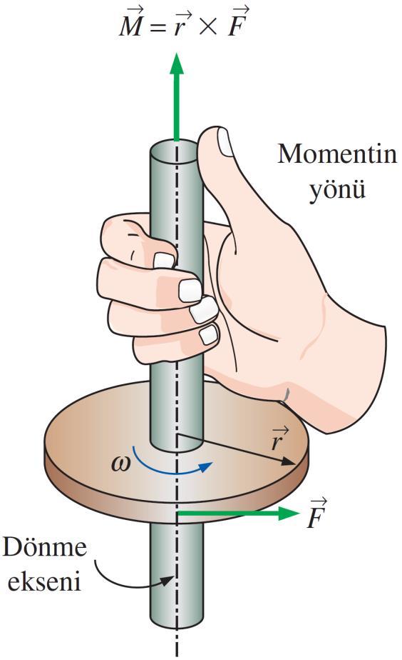 6 6 AÇISAL MOMENTUM DENKLEMİ Mühendislik problemlerinin çoğunda akışların lineer momentumunun momenti ve bunların neden olduğu dönel etkiler söz