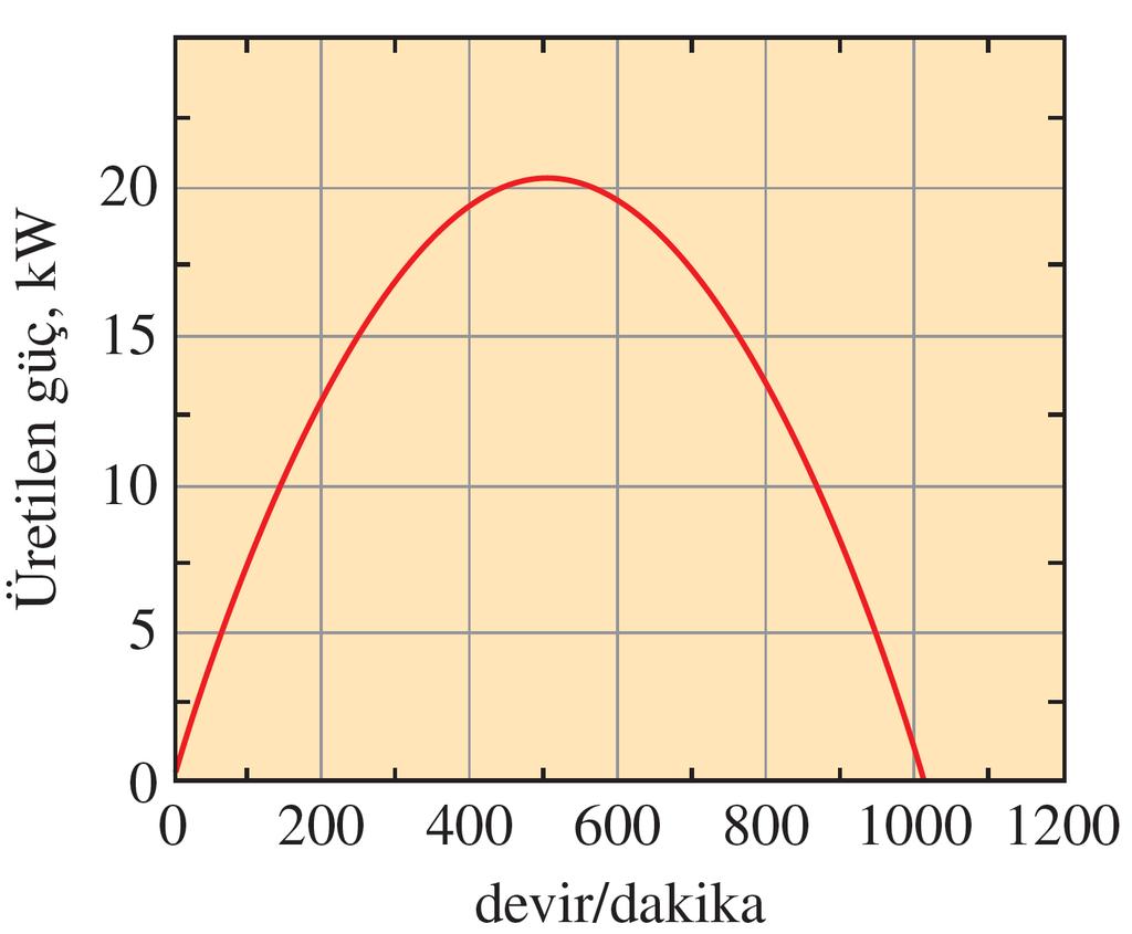 Örnek 6 9 daki türbinden üretilen