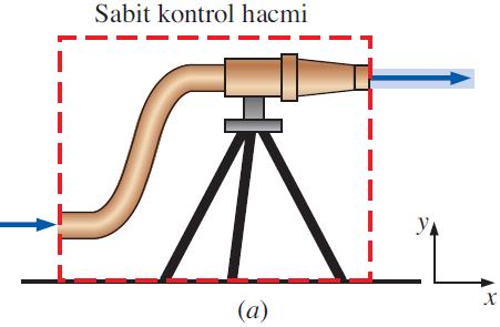 6 2 KONTROL HACMİNİN SEÇİMİ Bir kontrol hacmi, uzayda akışkanın içerisinden aktığı, rastgele seçilmiş bir bölgedir ve bu bölgenin sınırlarını oluşturan kontrol yüzeyi; sabit, hareketli ve