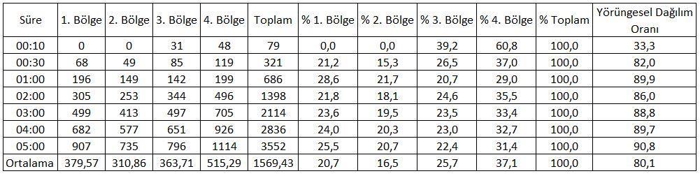 Arneodo sistemi tabanlı kaotik karıştırıcının yörünge verileri Tablo 3.