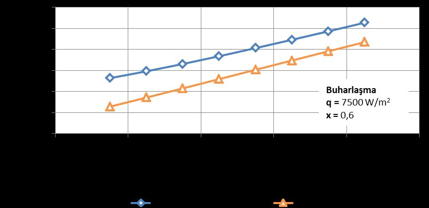 1932 Şekil 13. Farklı kütle akılarında elde edilen ısı transfer katsayısı değerleri Şekil 14 te farklı kuruluk derecelerinde R404A ve R744 ısı transfer katsayı değerleri görülmektedir.