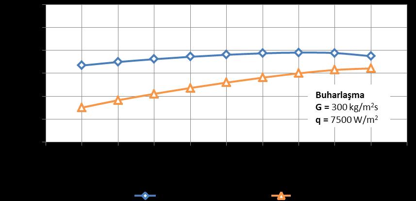 Farklı kuruluk derecelerinde elde edilen ısı transfer katsayısı değerleri 5.