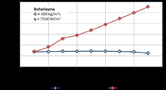 1934 Şekil 16. Farklı kuruluk derecelerinde elde edilen ısı transfer katsayısı değerleri 6. TEST DÜZENEĞİ 6.